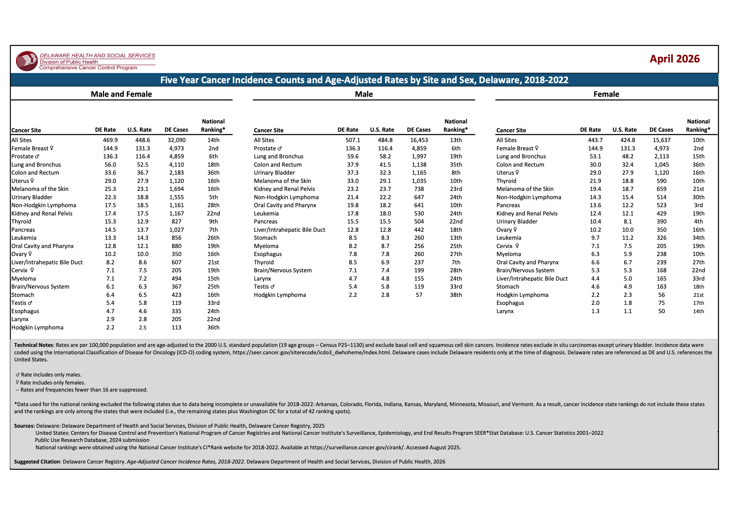 Five Year Cancer Mortality Counts and Age-Adjusted Rates by Site and Sex, Delaware, 2018-2022