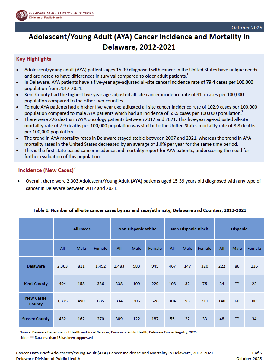 Adolescent/Young Adult Cancer Incidence and Mortality in Delaware, 2012 to 2021
